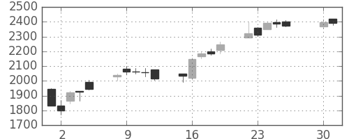 塩野義の日足チャート(2013年4月)