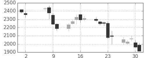 塩野義の日足チャート(2013年5月)