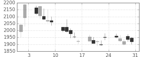 塩野義の日足チャート(2013年8月)