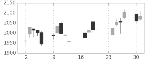 塩野義の日足チャート(2013年9月)