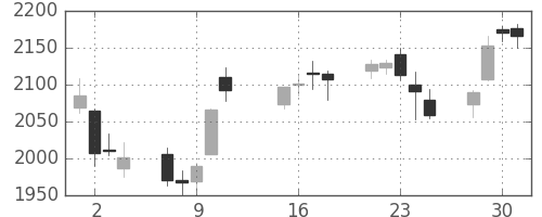塩野義の日足チャート(2013年10月)