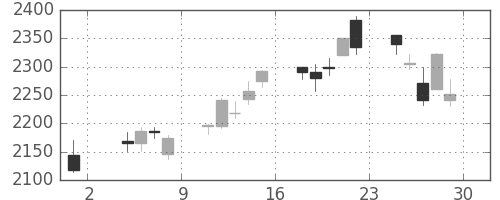 塩野義の日足チャート(2013年11月)