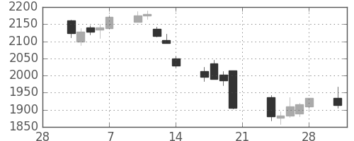 塩野義の日足チャート(2014年3月)