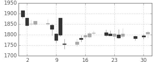 塩野義の日足チャート(2014年4月)