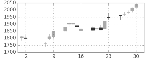 塩野義の日足チャート(2014年5月)