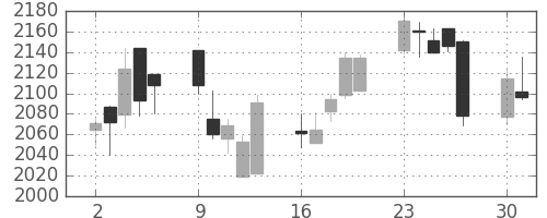 塩野義の日足チャート(2014年6月)