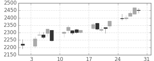 塩野義の日足チャート(2014年8月)