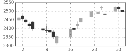 塩野義の日足チャート(2014年9月)