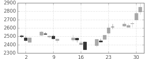 塩野義の日足チャート(2014年10月)