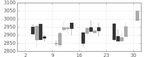 塩野義の日足チャート(2014年11月)