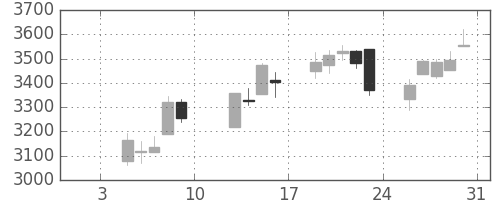 塩野義の日足チャート(2015年1月)