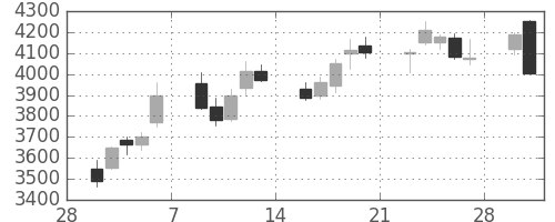 塩野義の日足チャート(2015年3月)