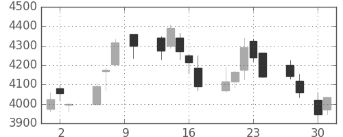塩野義の日足チャート(2015年4月)