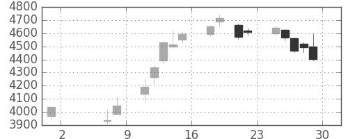塩野義の日足チャート(2015年5月)
