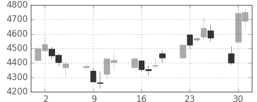 塩野義の日足チャート(2015年6月)