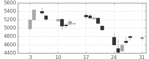 塩野義の日足チャート(2015年8月)