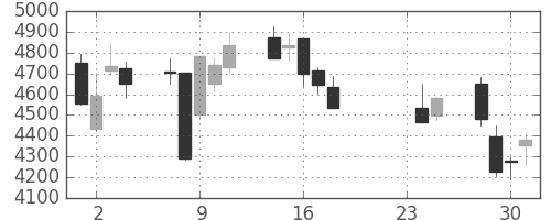 塩野義の日足チャート(2015年9月)