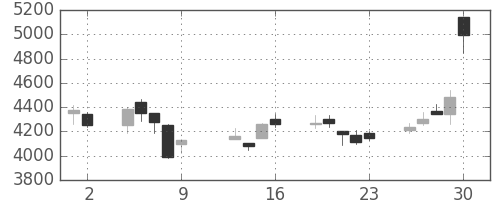 塩野義の日足チャート(2015年10月)