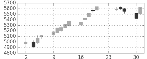 塩野義の日足チャート(2015年11月)