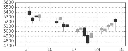 塩野義の日足チャート(2016年1月)
