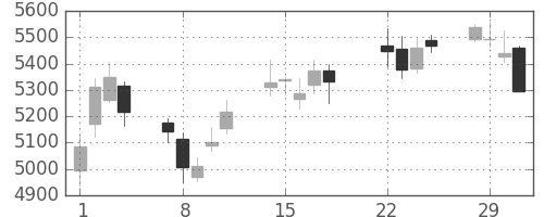 塩野義の日足チャート(2016年3月)