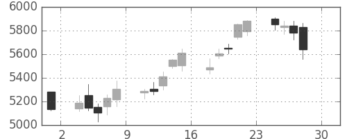 塩野義の日足チャート(2016年4月)