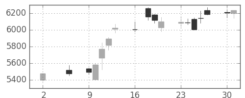 塩野義の日足チャート(2016年5月)