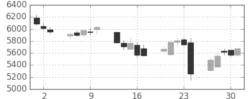 塩野義の日足チャート(2016年6月)