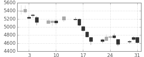 塩野義の日足チャート(2016年8月)