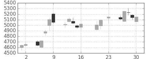 塩野義の日足チャート(2016年9月)