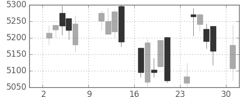 塩野義の日足チャート(2016年10月)