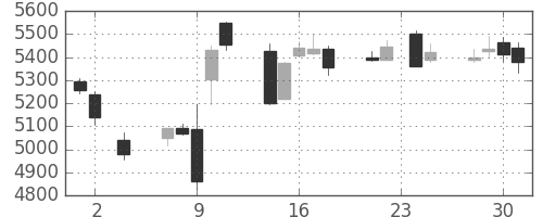 塩野義の日足チャート(2016年11月)