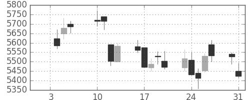 塩野義の日足チャート(2017年1月)