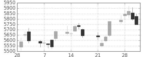 塩野義の日足チャート(2017年3月)