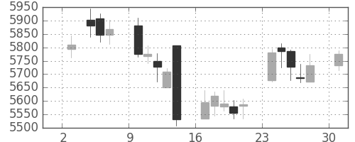 塩野義の日足チャート(2017年4月)