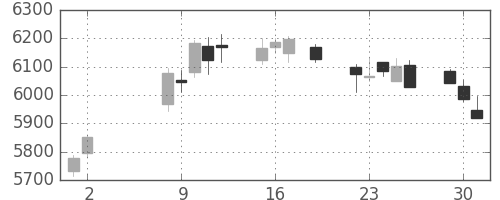塩野義の日足チャート(2017年5月)