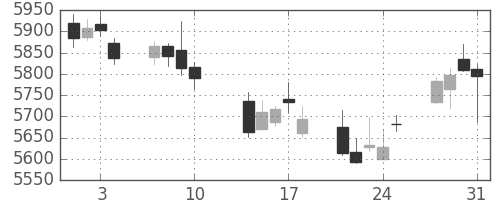 塩野義の日足チャート(2017年8月)