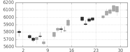 塩野義の日足チャート(2017年9月)