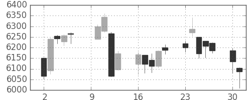 塩野義の日足チャート(2017年10月)