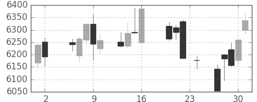 塩野義の日足チャート(2017年11月)