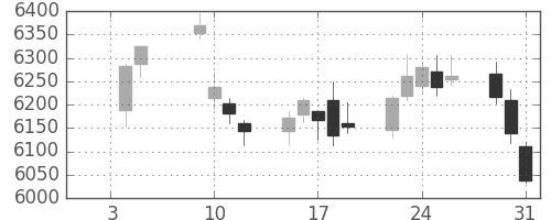 塩野義の日足チャート(2018年1月)