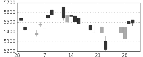 塩野義の日足チャート(2018年3月)