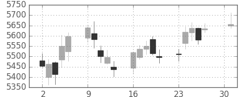 塩野義の日足チャート(2018年4月)