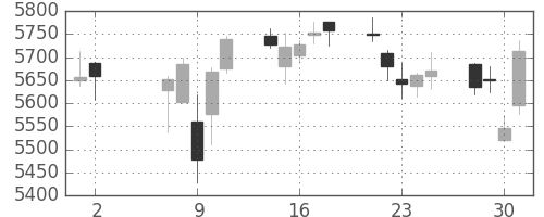 塩野義の日足チャート(2018年5月)