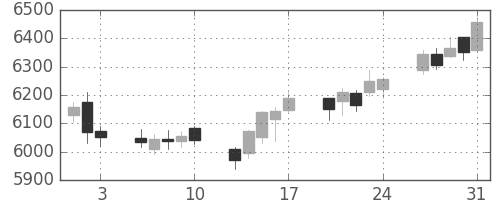 塩野義の日足チャート(2018年8月)
