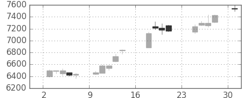塩野義の日足チャート(2018年9月)