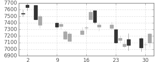 塩野義の日足チャート(2018年10月)
