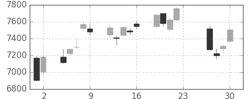 塩野義の日足チャート(2018年11月)