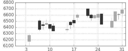 塩野義の日足チャート(2019年1月)