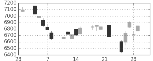 塩野義の日足チャート(2019年3月)